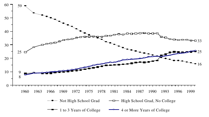  Figure WORK 4. Percentage of Adults Age 25 and Over, by Level of Educational Attainment: 1960-2000 