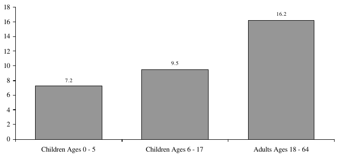 Figure WORK 7. Percentage of the Total Population Reporting a Disability, by Age: 1994