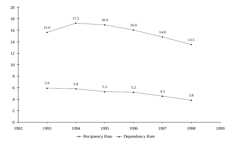 Figure SUM 1. Recipiency and Dependency Rates: 1993-1998