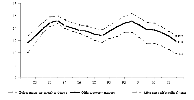 Figure SUM 2. Percentage of Total Population in Poverty with Various Means-Tested Benefits Added to Total Cash Income: 1979-1999