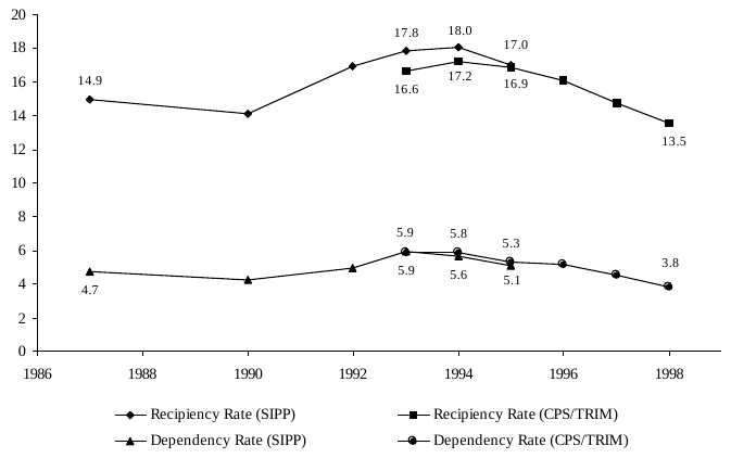 Figure SUM 3. Recipiency and Dependency Rates from Two Data Sources: 1987-1998