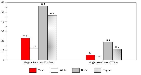 Figure ECON 11. Percent of Children Residing in High-Povetry Neighborhoods, 1990