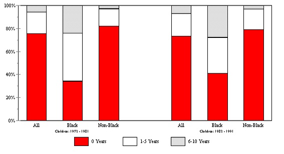 Figure ECON 4. Percent of Individuals Living in Poverty by Number of Years in Poverty