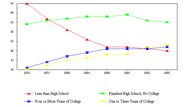 Figure WORK 8. Percent of Adults Age 25 and over by Level of Educational Attainment