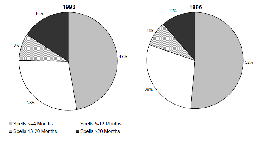 Figure ECON 5. Percentage of Poverty Spells for Individuals Entering Poverty During the 1993 and 1996 SIPP Panels, by Length of Spell