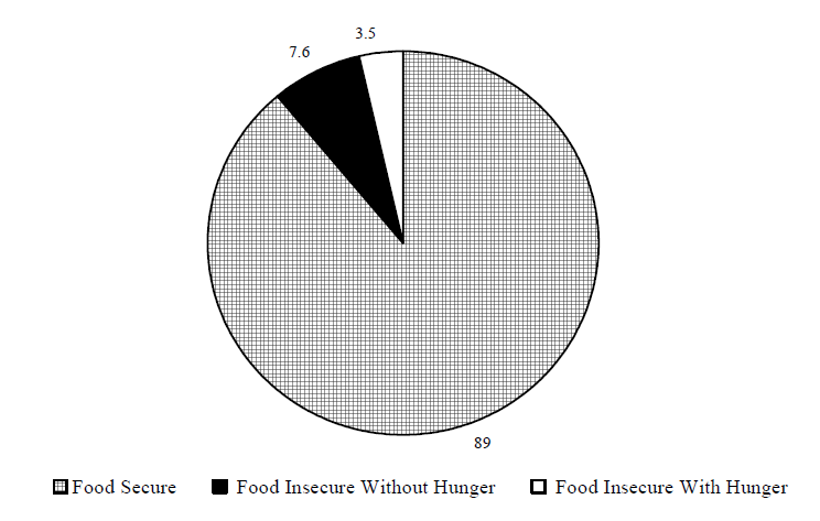 Figure ECON 7. Percentage of Households Classified by Food Security Status: 2002