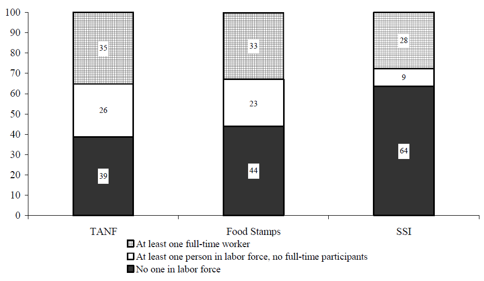 Figure IND 2. Percentage of Recipients in Families with Labor Force Participants in that Month, by Program: 2001