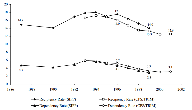 Figure SUM 3. Recipiency and Dependency Rates from Two Data Sources: 1987-2001 