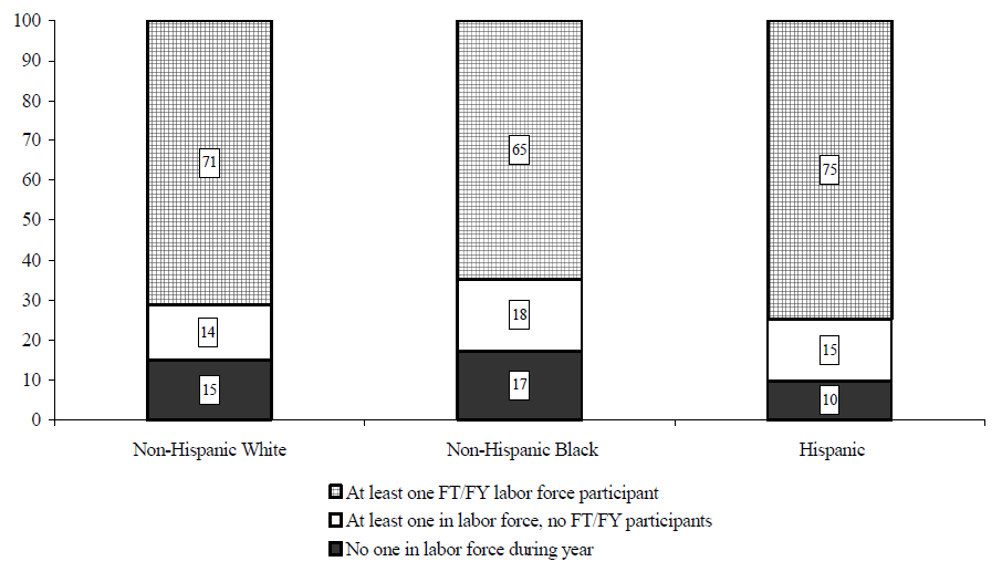 Figure WORK 1. Percentage of Individuals in Families with Labor Force Participants, by Race/Ethnicity: 2002