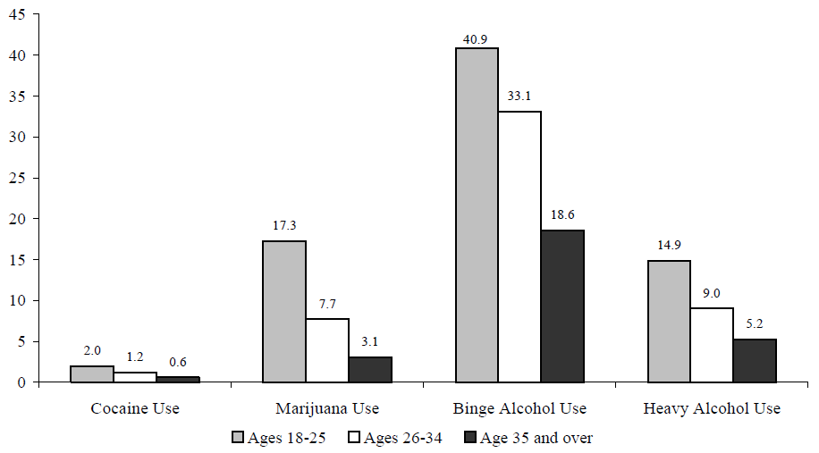 Figure WORK 6. Percentage of Adults Who Used Cocaine or Marijuana or Abused Alcohol, by Age: 2002