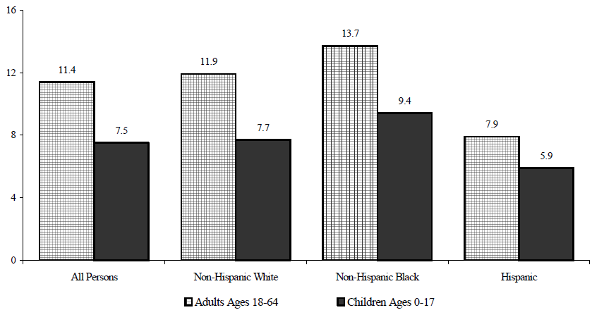 Figure WORK 7. Percentage of the Non-Elderly Population Reporting a Disability, by Age and Race/Ethnicity: 2002