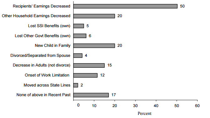 igure IND 10a. Trigger Events Associated with Single Mother TANF Entries during 2001 SIPP Panel