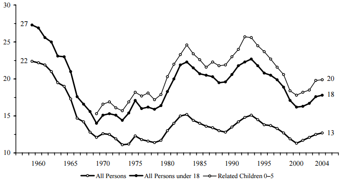 Figure ECON 1. Percentage of Persons in Poverty, by Age: 1959-2004
