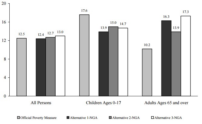 Figure ECON 3. Percentage of Persons in Poverty Using Various Experimental Poverty Measures by Age: 2003