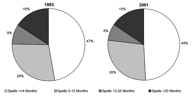 Figure ECON 5. Percentage of Poverty Spells for Individuals Entering Poverty during the 1993 and 2001 SIPP Panels, by Length of Spell
