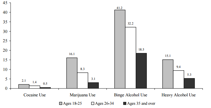 Figure WORK 6. Percentage of Adults Who Used Cocaine or Marijuana or Abused Alcohol, by Age: 2004