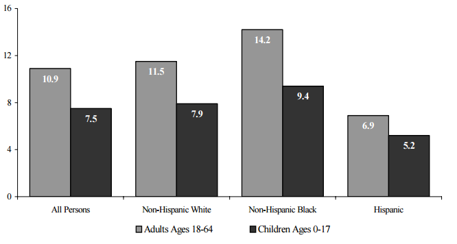 Figure WORK 7. Percentage of the Non-Elderly Population Reporting an Activity Limitation by Race/Ethnicity and Age: 2004