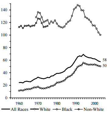 Figure BIRTH 3b. Births per 1,000 Unmarried Teens Ages 18 and 19, by Race: 1960-2003