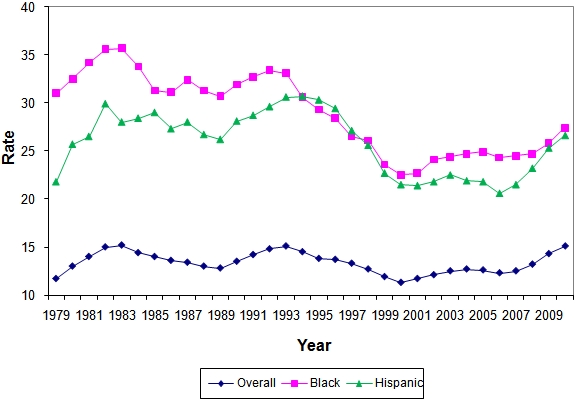 Figure 6. Poverty - All Persons, 1979-2010. See text and Long Description for more information.