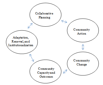 Exhibit 2.3: Framework for Collaborative Empowerment.