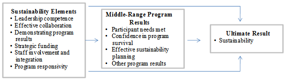 Exhibit 4.4:Model of Community-Based Program Sustainability.
