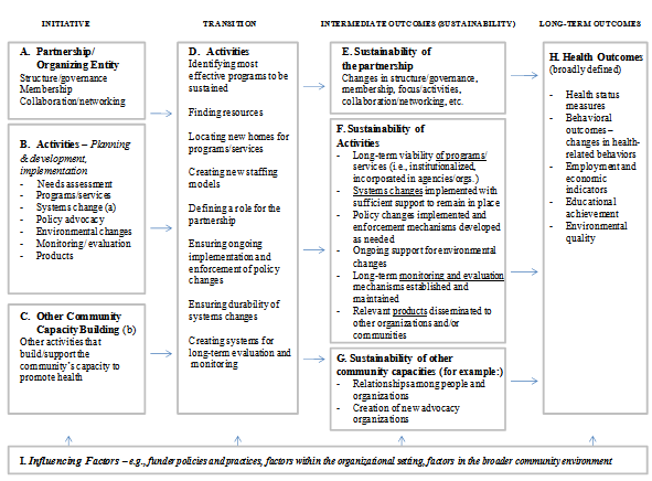 Exhibit 4.5:Model for Evaluating the Sustainability of Community Health Initiatives.