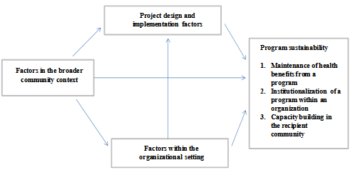 Exhibit 4.6: A Framework for Conceptualizing Program Sustainability.