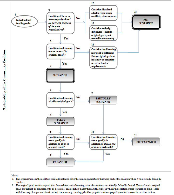 Exhibit 5.1: Sustainability of the Community Coalition.