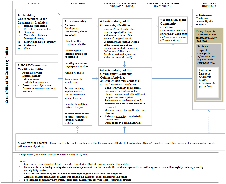 Exhibit 5.3: A Conceptual Framework for the Assessment of Community Coalition Sustainability.