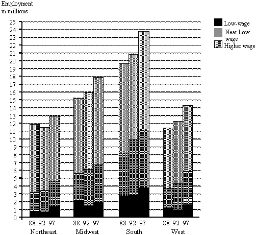 Figure 6. Hourly paid jobs by wage level and region, 1988,
1992, 1997.