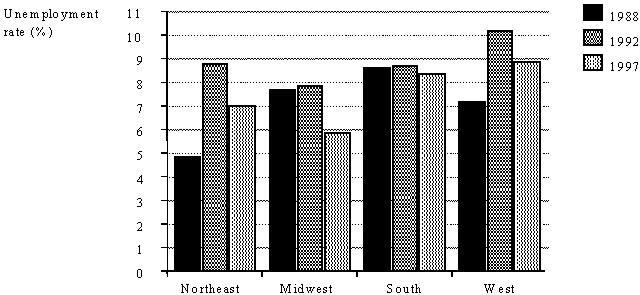 Figure 7. Unemployment rate for women with high school or less by region, 1988,
1992, 1997.