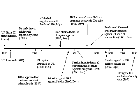 Figure 30: Timeline for Clozapine Development, Part I Figure 31: Timeline for Clozapine Development, Part II