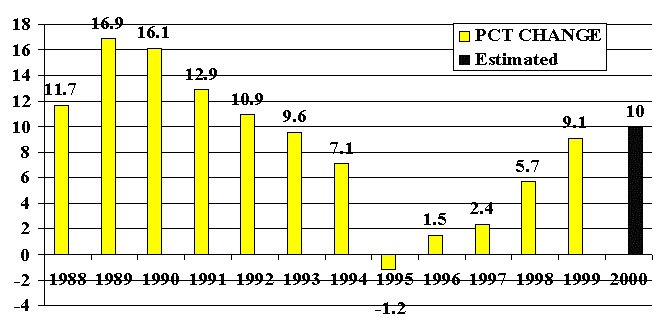 Figure 2.&nbsp;Trends in HMO Premiums 1988-2000