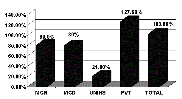 Figure 4b.&nbsp;Hospital Payments as Percentage of Costs, 1990
