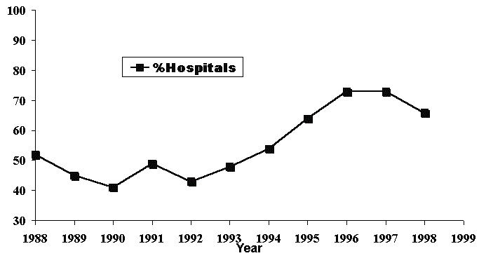 Figure 5b. % &nbsp;of Hospitals Reporting a Profit 1988 to 1998