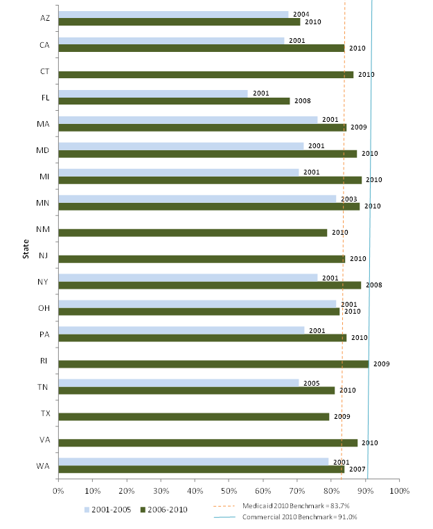 Figure 1: Percent with Timely Prenatal Care