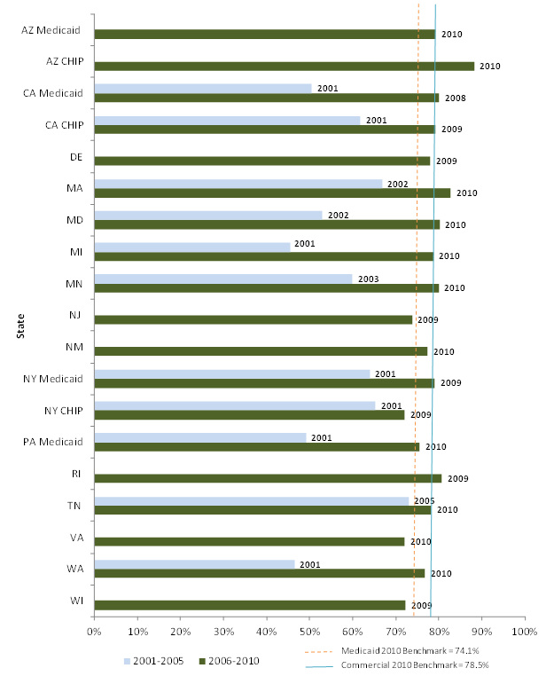 Figure 3: Percent of Children with Up-to-Date Immunizations