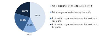 Figure 7: Types of Managed Care Organizations Participationg In CHIP Programs in Seven Study States, 2010