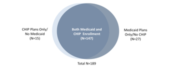 Figure 8: Number of Managed care Organizations with Medicaid or CHIP Enrollment in study states, 2010