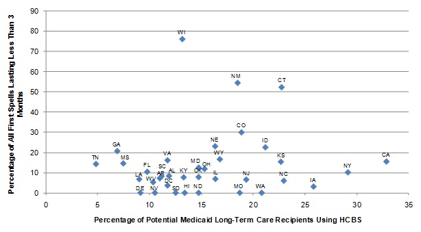 FIGURE III.5, Scatter graph: Shows the points representing the states in the sample. Since the relationship portrayed was not statistically significant, a regression line is not plotted. The diagram show the relationship between the percentage of potential Medicaid LTC users receiving HCBS and the length of ICF/IID spells. Most of the data points are concentrated between 5% and 26% of potential Medicaid LTC users receiving HCBS, and 0% and 30% of ICF/IID spells lasting less than 3 months.