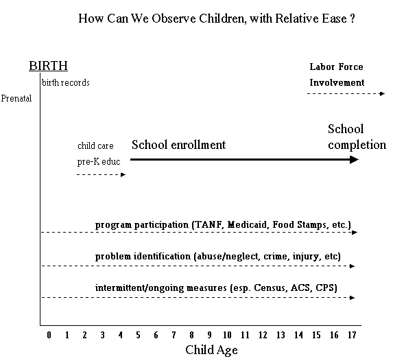 How can we Observe Children, with Relative Ease?