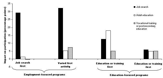 Impacts on participation over Two Years, by Activity and Program Type: Employment-Focused Programs Produced Large Increases in Job Search Participation, and Education-Focused Programs Boosted Adult Education Participation.
