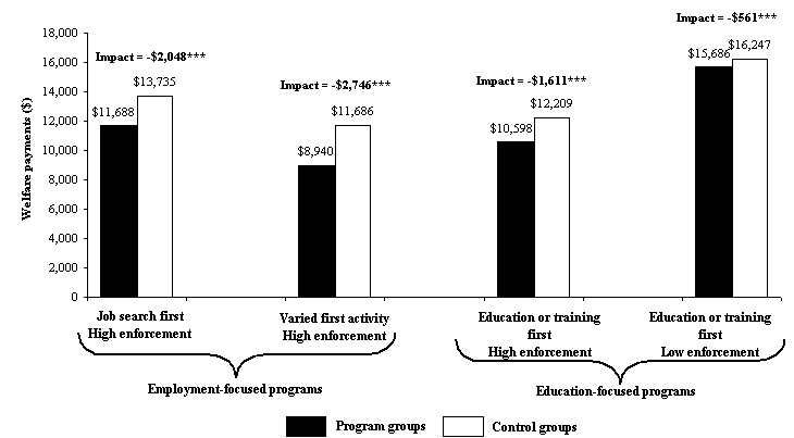 Welfare Payments over Five years, by Program Type: Program Group Received Less Welfare than Control Group Members.