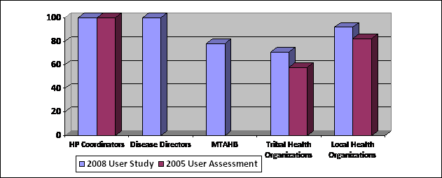  Exhibit 7 is a bar chart showing the percent of responding HP Coordinators, Chronic Disease Directors, MTAHB, Tribal Health Orgnaizations, and Local Health Organizations that are aware of Healthy People 2010, and the percent that were aware of Healthy People 2010 from the 2005 Assessment.  