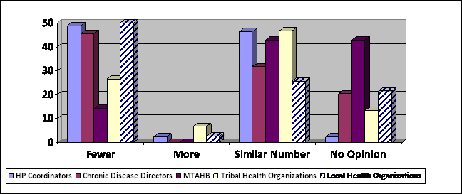 Exhibit 23 is a bar chart showing the percent of HP Coordinators, Chronic Disease Directors, MTAHB, Tribal Health Organizations, and Local Health Organizations that think Healthy People 2020 should have fewer, more, or a similar number of focus areas (among Healthy People users). 