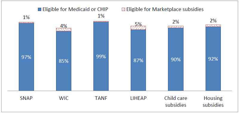 Figure 1. Among recipients of various human services benefits under age 65, the percentage who will qualify for health programs under the Affordable Care Act