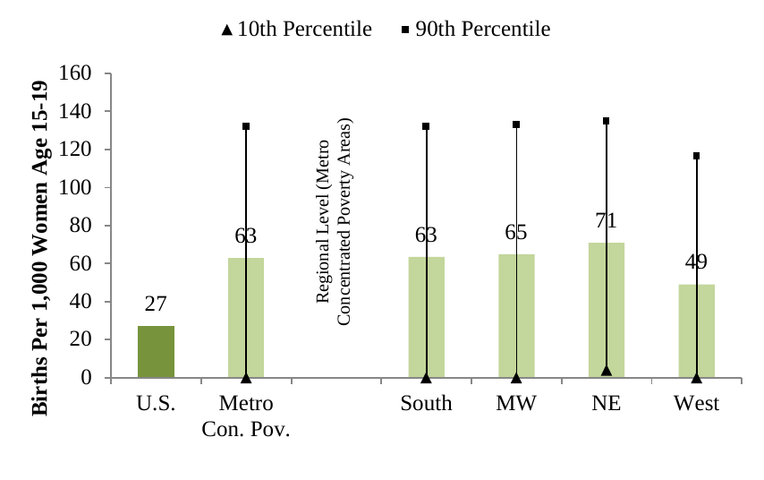 Figure 3: Average Number of Births per 1,000 Women, Age 15-19