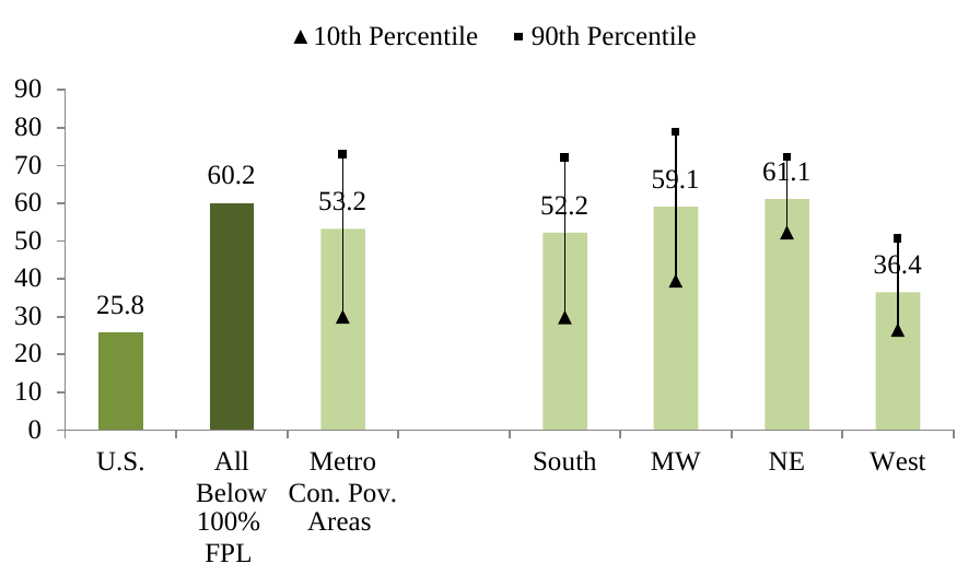 Figure 4: Average Share of Households with Children Headed by a Single Female