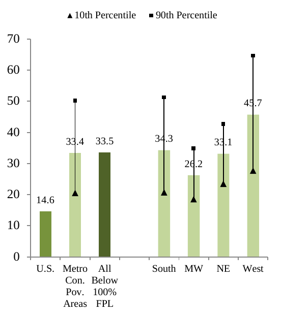 Figure 5: Average Share of Adults over Age 24 without a High School Diploma