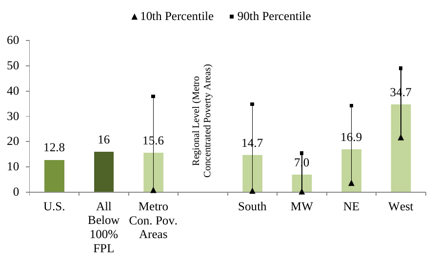 Appendix Figure 1: Average Share of Population that is Foreign Born